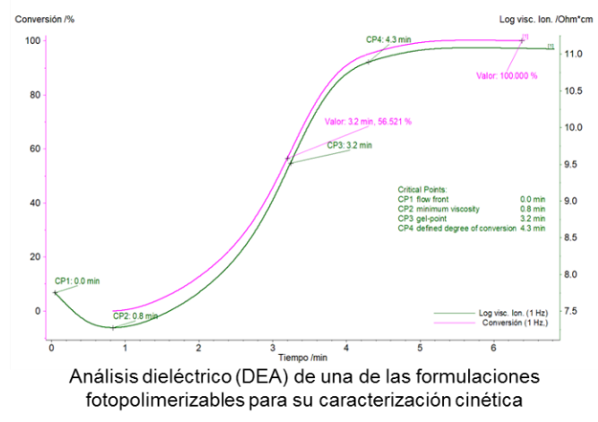 Análisis dieléctrico (DEA) de una de las formulaciones fotopolimerizables para su caracterización cinética
